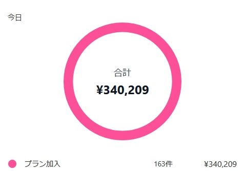在宅でできる副業って
投資・物販・ポイ活・仮想通貨…
どれも情報ばかり多くて、結局どれが本物か分からない。

アフィリはすでに多くの人が参入してるし、
仮想通貨は向き不向きがある。

「SNSで騒がれてないけど、やってる人は稼いでる副業ってある？」
って思ってる人にだけ、