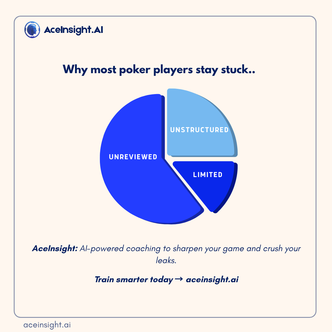 AceInsightAI's tweet photo. **Why do most poker players stay stuck?
❌ Unreviewed
❌ Unstructured
❌ Limited
The top 3% use AI to sharpen their edge.
Are YOU in the 3%?
👉 https://t.co/4EvTCohMAA
#AIForPoker #PokerCoach #GameChangerAI #CrushYourLeaks #PokerGrind #TrainSmarter** https://t.co/CMGWS4nzYd