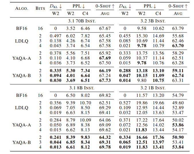 Better quantization: Yet Another Quantization Algorithm

reddit.com/r/LocalLLaMA/c…