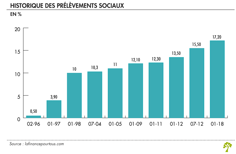 👉 Sous Chirac, les prélèvements sociaux sont passés d’environ 0,5 % à plus de 11 %. Cela représente l’un des plus forts cumuls de hausses 🤡

👉 Sous Sarkozy, Le taux global des prélèvements sociaux atteint 12,1 % en 2009 puis 13,5% en 2011 🤓

👉 Sous Hollande, il y a eu la
