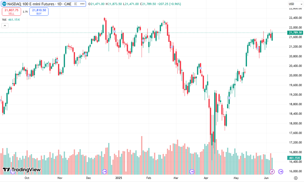 AxisGC_US's tweet photo. 📈 NASDAQ 100 Futures on the Rise
The index has climbed back near its all-time highs after a sharp April dip, showing strong bullish momentum. With recent higher lows and sustained buying volume, tech bulls are clearly in charge. 🚀 https://t.co/QAYnGoRXCs