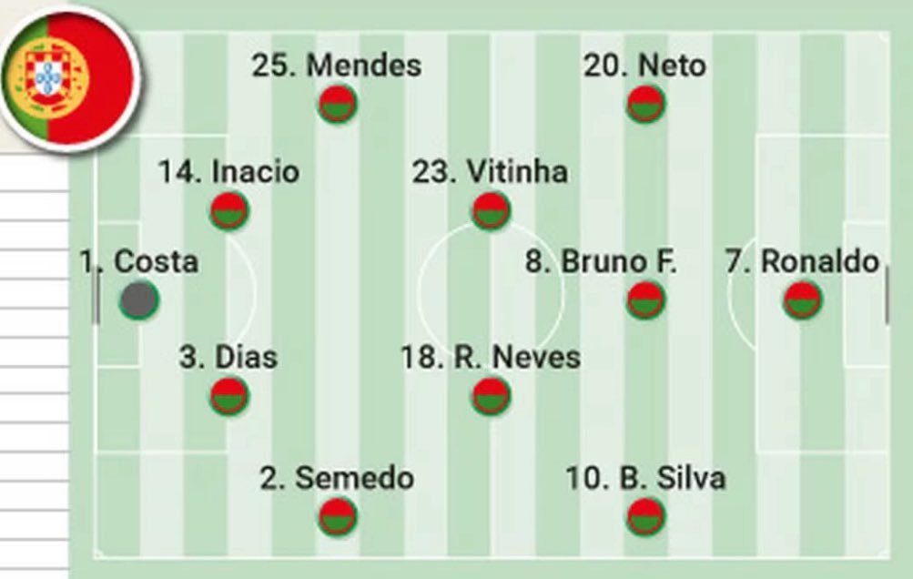TouchlineX's tweet image. 🚨 𝗡𝗘𝗪: Portugal expected starting XI tonight!

— @diarioas