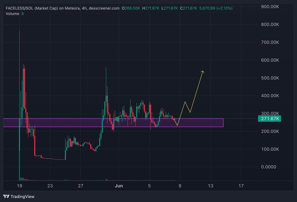𝕷𝖆 𝕮𝖆𝖇𝖗𝖆 🐐 (@blockchain_goat) on Twitter photo Nice update from <a href="/faceless_so/">faceless.so</a>!
Now you can drop your creations direct to X!
Chart couldn't be better for accumulation now! Orders are set and if we go to purple zone I will ape heavy!
Mark my words, #FACELESS will sky rocket from here just a matter of time! 🫡 Nice update from <a href="/faceless_so/">faceless.so</a>!
Now you can drop your creations direct to X!
Chart couldn't be better for accumulation now! Orders are set and if we go to purple zone I will ape heavy!
Mark my words, #FACELESS will sky rocket from here just a matter of time! 🫡