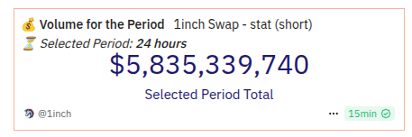 inchigor's tweet photo. Sunday is for chilling? Not here.
$5.8B+ swapped in 24h โ new all-time high for volume.
Some take weekends off, some just set new records.
@1inch @deacix @k06a
#DeFi #DEX #SwapFi ๐ https://t.co/66HHv8w1EL