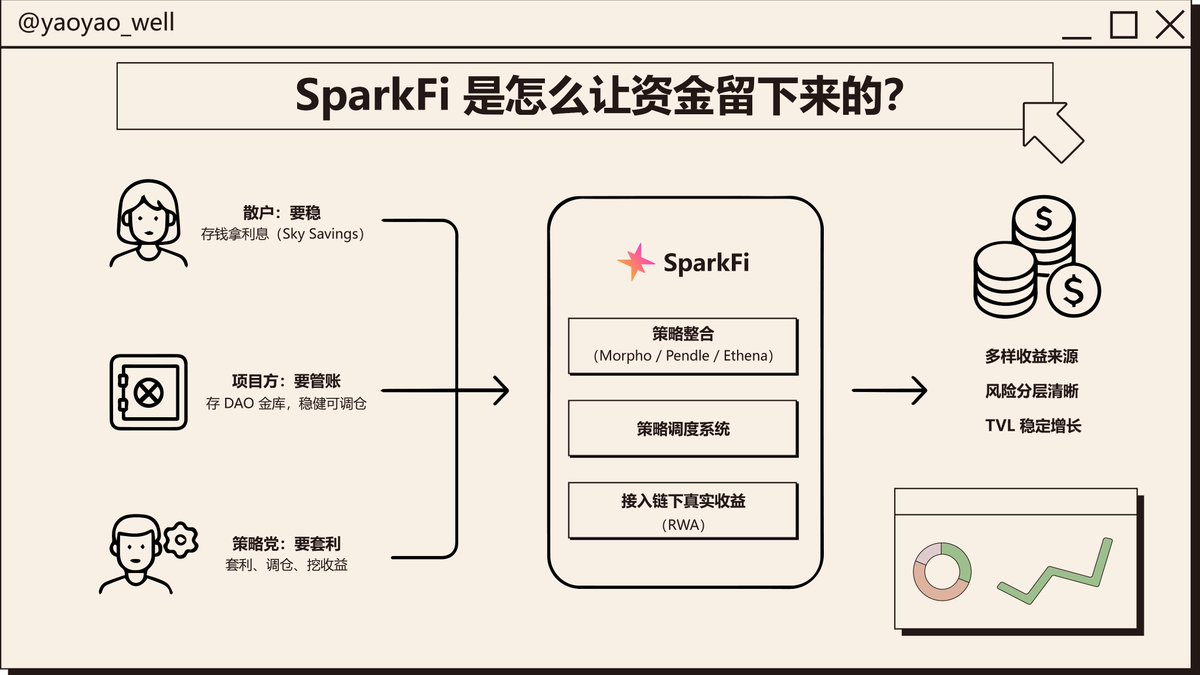 为什么越来越多资金开始流向 SparkFi ？

不是热度，不靠空投

真正愿意留下的钱，只看这套系统，能不能长期跑得下去

最近<a href="/sparkdotfi/">Spark</a> TVL 持续上涨，看起来像是“钱多了”

但其实，这是链上第一次出现一个结构合理、收益可持续、策略能调度的完整系统

SparkFi
