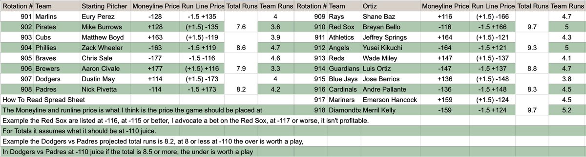 GUnit_81's tweet photo. Already have today (Sunday’s) #MLB handicaps posted &amp; pinned. Here's my initial handicap for tomorrow (Monday's) MLB games, subject to change, all of which will be made in the @VSiNLive link. https://t.co/bSO6XtZGzc https://t.co/DqlnWTKA47