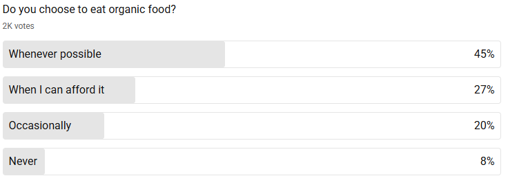 BabbinswoodCBS's tweet photo. Interesting result of this poll - shows how many people understand the importance of organic food https://t.co/elU55KBzVP
