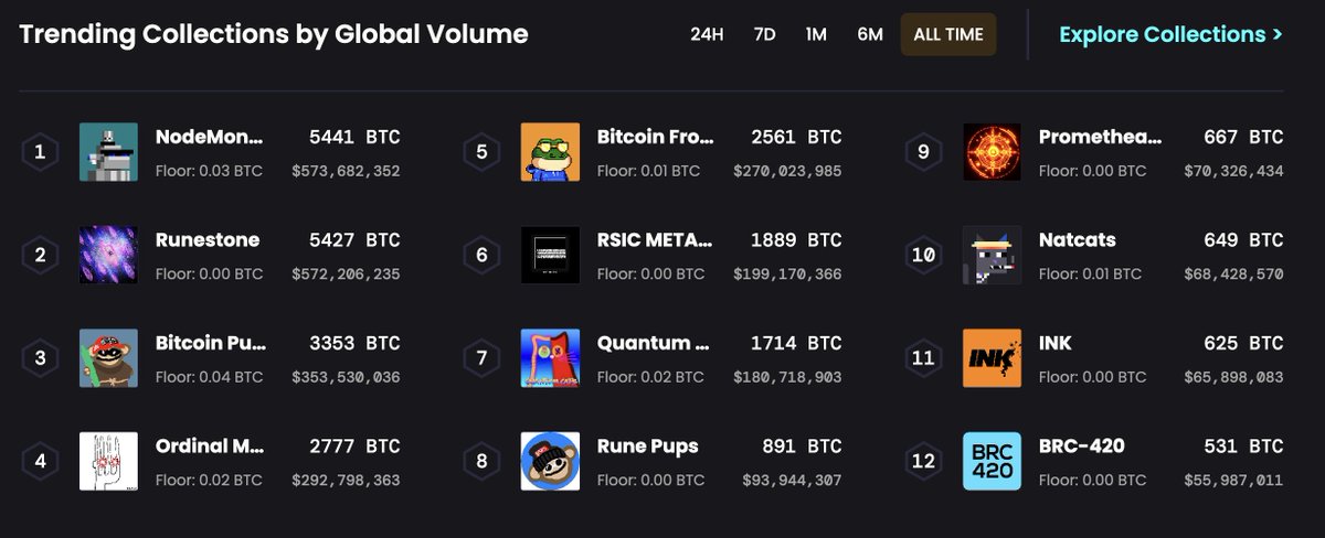 0xSageByte's tweet image. Was looking at the ATH Volume for Ordinal NFTs
$500m+ on @nodemonkes !
Wild!