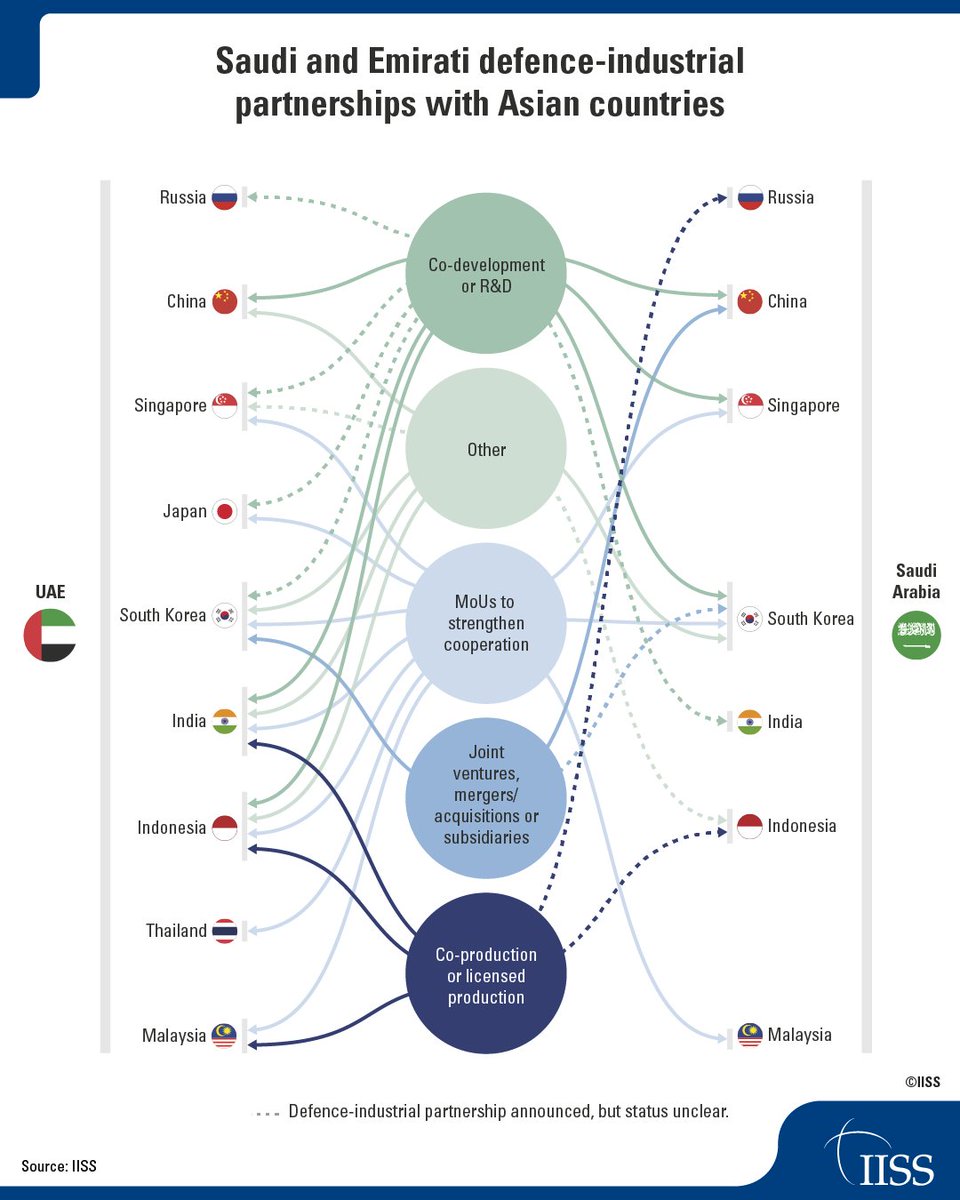 New defence-industrial actors from the Gulf Arab states, primarily Saudi Arabia and the United Arab Emirates (UAE), have recently grown their partnerships with major Asia-Pacific countries. 

Explore the latest IISS Strategic Dossier and learn more about key developments:  

➡