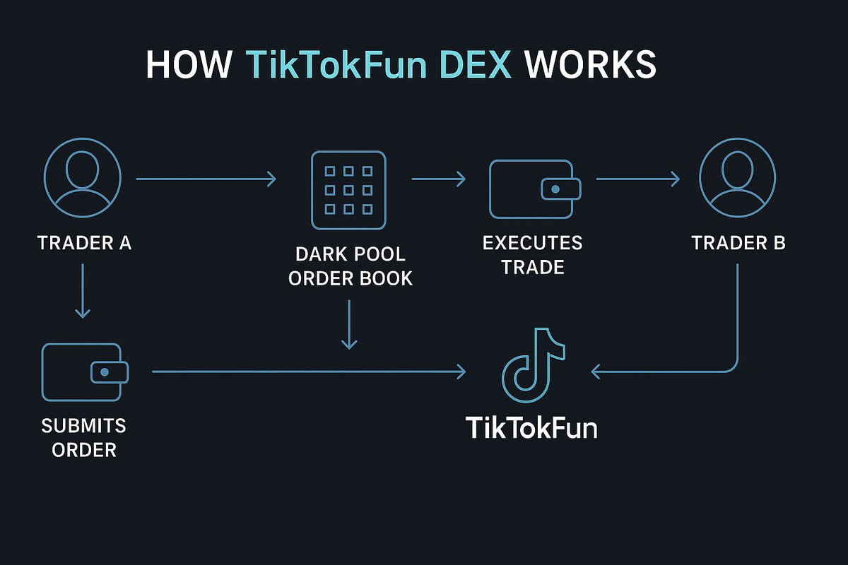 DeFiDyn's tweet photo. TikTokFun DEX is more than just a decentralized exchange.
Itβs a Web3 breakthrough tailored for the creator economy.
π― Fair trading
π‘οΈ Anti-MEV mechanism
π A launchpad for influencer tokens
π A core part of the #RACA ecosystem
#TikTokFun #DEX #Web3 #RACADAO #JAZChain #USM https://t.co/Ee6wkqzJQ8