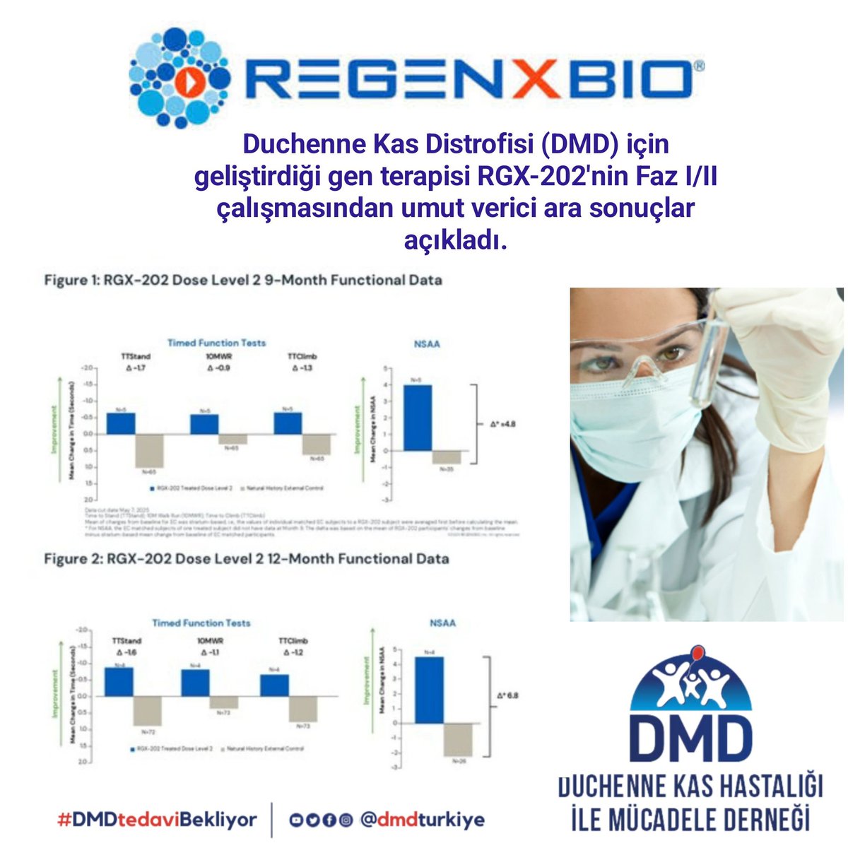 REGENXBIO, Duchenne Kas Distrofisi (DMD) için geliştirdiği gen terapisi RGX-202'nin Faz I/II çalışmasından umut verici ara sonuçlar açıkladı.
İşlevsel İyileşmeler:

RGX-202, 6–12 yaş aralığındaki hastalarda 9 ve 12 aylık takiplerde anlamlı işlevsel gelişmeler sağladı. Tedavi