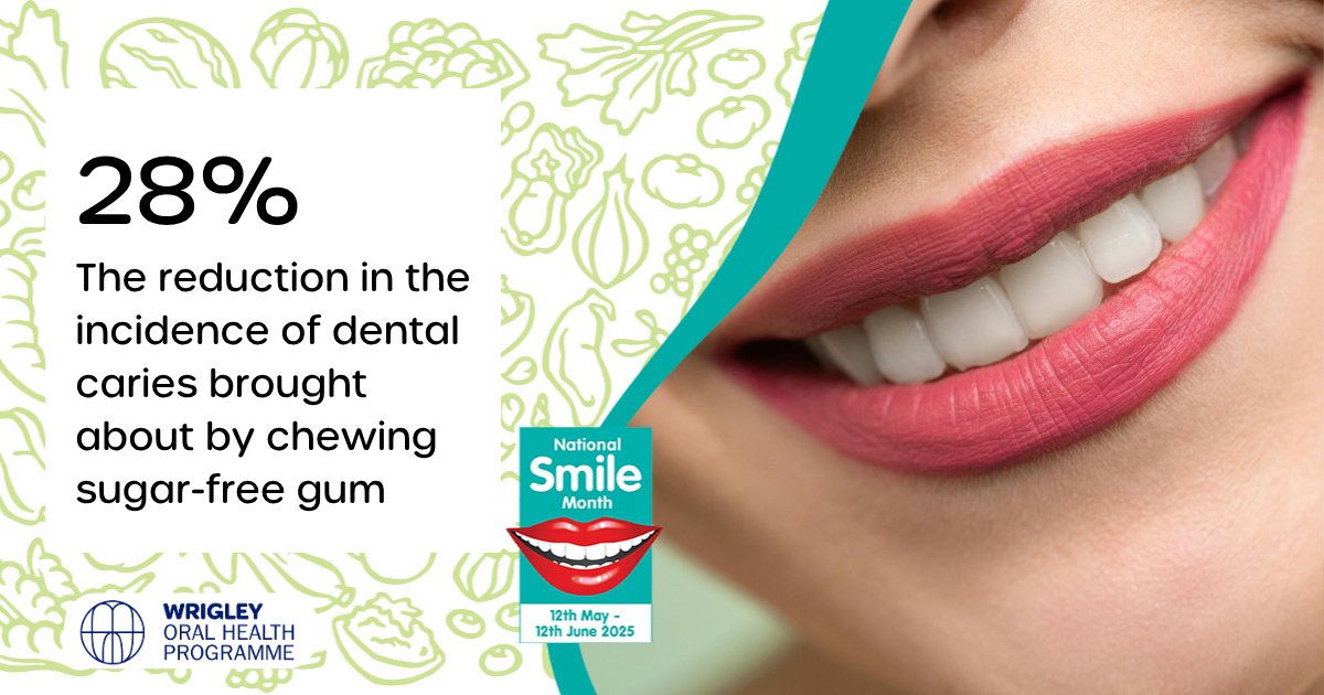 Chewing sugar-free gum can help reduce the incidence of dental caries by 28%.

#SmileMonth #FeedYourSmile