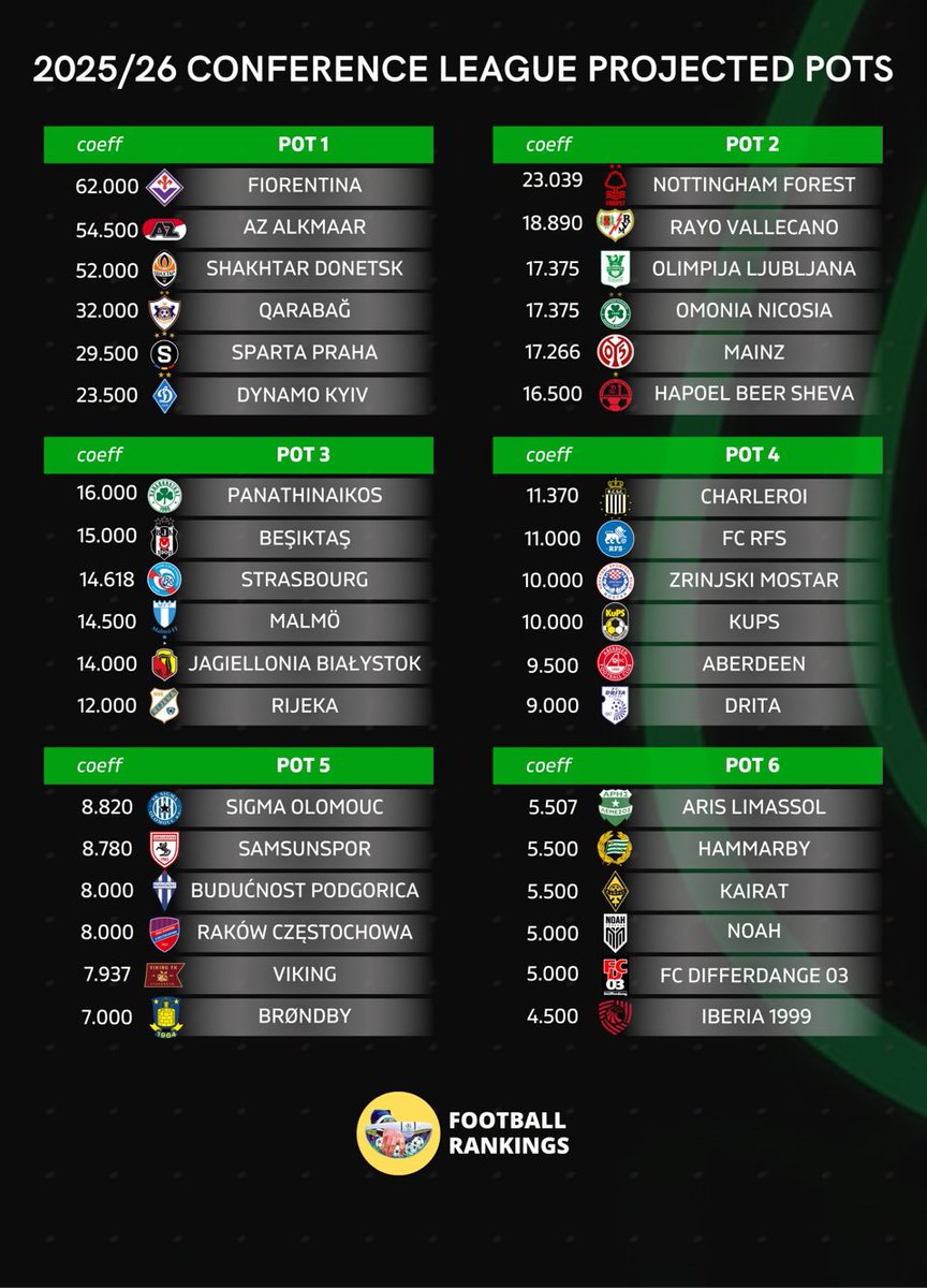 Projection de <a href="/FootRankings/">Football Rankings</a> sur la Conference League 2025/2026. 

30 nations représentées, ça pue le football que j’aime