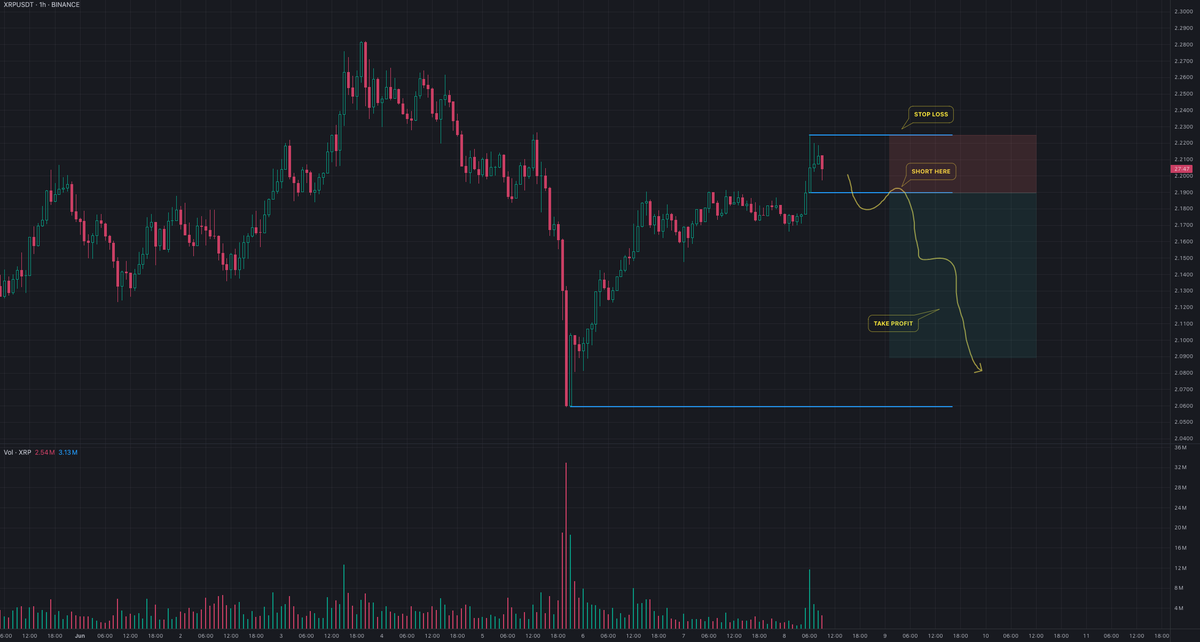 $XRP / $USDT BINANCE SHORT