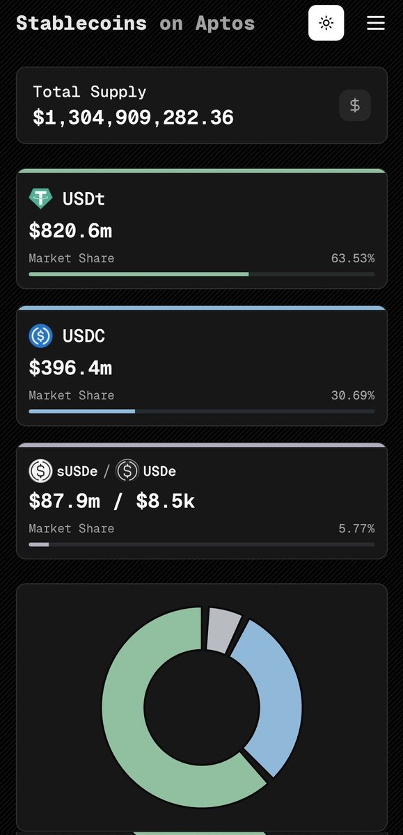 MR_DONNY__'s tweet image. Over $1.3B in stablecoins are in supply on @Aptos 🔥

USDT leading as always with a share of $820.6M.

USDC not backing down, coming in close second at a share of $396.4M

sUSDe &amp;amp; USDe completes the stable coin trinity at $87.9M and $8.5k respectively.

Aptos is the money chain🫡
