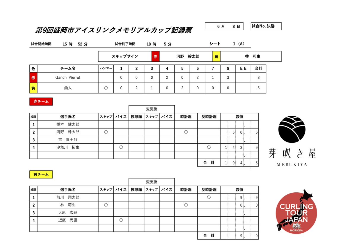 【芽吹き屋presents第９回盛岡市アイスリンクメモリアルカップ（男子の部）】  
決勝戦（Aシート） 
Gandhi Pierrot 対 曲人 8-5
Gandhi Pierrotが優勝
#芽吹き屋 #morioka #curling #wct_j #盛岡