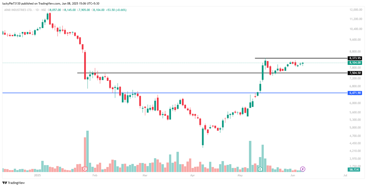J_murarka's tweet photo. #phoenix #aparinds #summitsec #balajifilms #railway #StockMarketindia #buybeforebreakout #stockmarketsindia #NSEIndia https://t.co/eQgymNungC