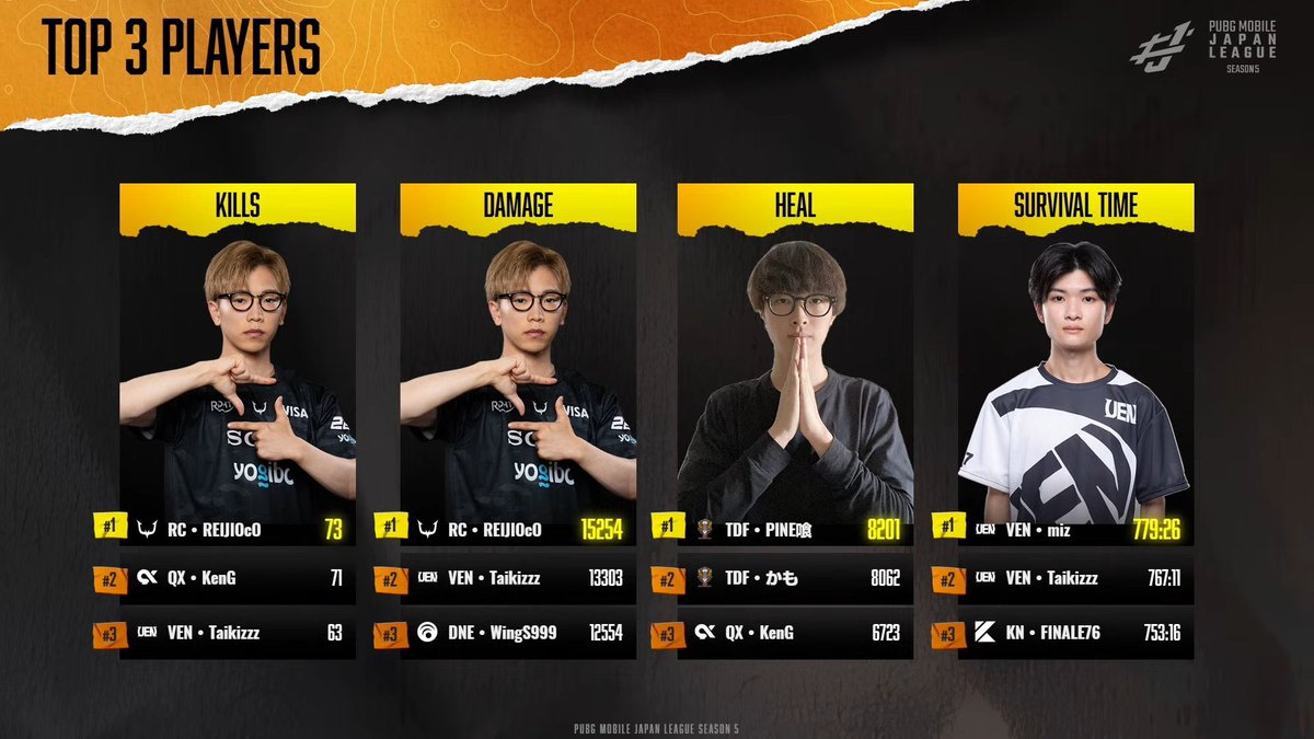 PMJL S5 P1 総合3位 キルラン2位
応援ありがとうございました。
チームでも個人でも更に成長します。

#PMJL
#QxWIN