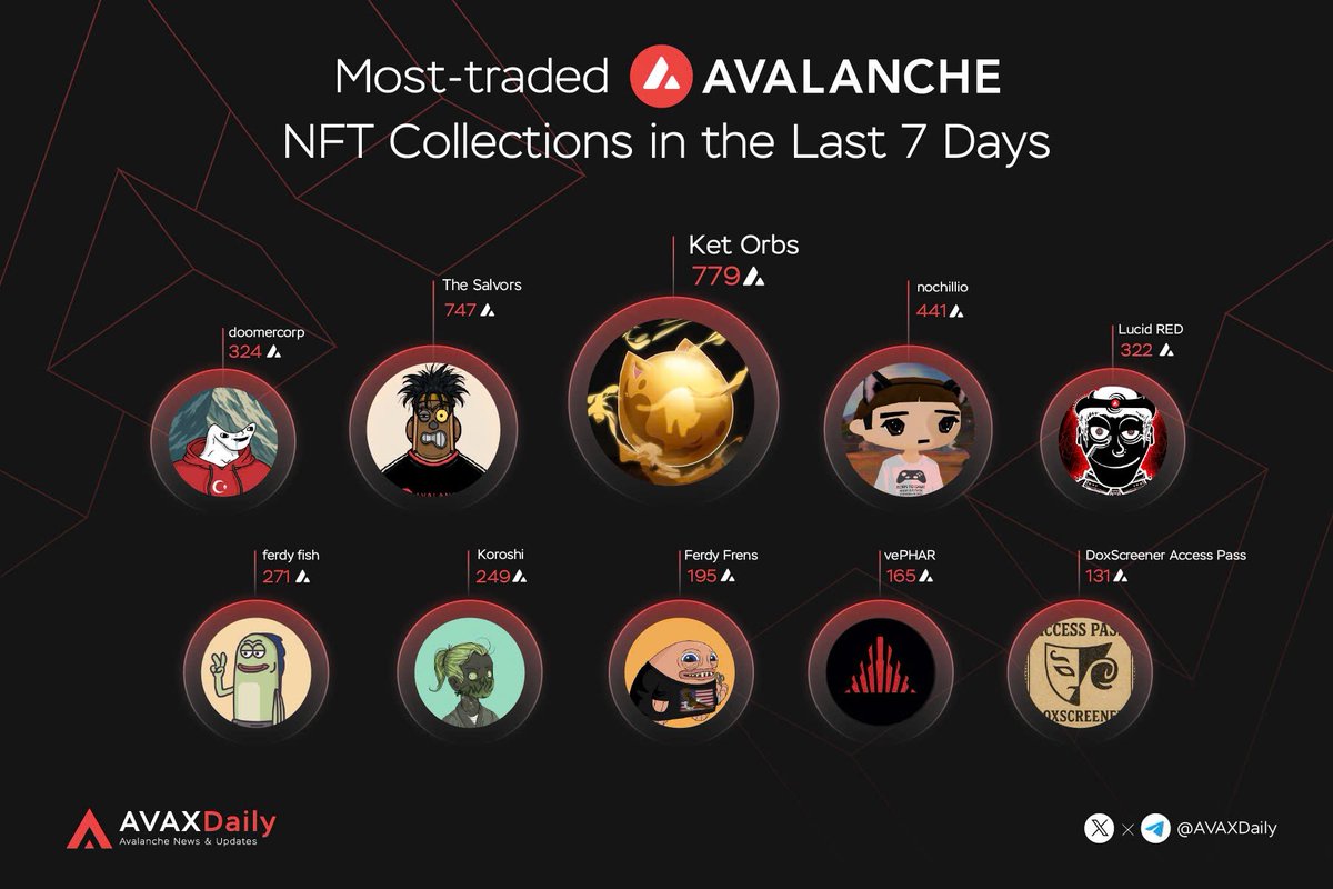 AVAX Daily 🔺 (@avaxdaily) on Twitter photo 🟥Most-Traded Avalanche🔺NFT Collections in the Last 7 Days
📷Highlighted Collections:
<a href="/yellowcatdao/">yellowcatdao</a>
<a href="/salvor_io/">Salvor 🚢🔺</a>
<a href="/NOCHILLIONAIRE/">nochillio</a>
<a href="/doomercorp/">doomercorp 🔺</a>
<a href="/LucidThingsNFT/">Lucid Things 🔺</a>
<a href="/ferdyfishh/">FerdyFlip 🔺</a>
<a href="/TheKoroshi/">KOROSHI 👺</a>
<a href="/ferdyfrens/">Ferdy</a>
<a href="/PharaohExchange/">Pharaoh on AVAX</a>
<a href="/FrostedAlpha/">Frosted Alpha 🧊</a> 🟥Most-Traded Avalanche🔺NFT Collections in the Last 7 Days
📷Highlighted Collections:
<a href="/yellowcatdao/">yellowcatdao</a>
<a href="/salvor_io/">Salvor 🚢🔺</a>
<a href="/NOCHILLIONAIRE/">nochillio</a>
<a href="/doomercorp/">doomercorp 🔺</a>
<a href="/LucidThingsNFT/">Lucid Things 🔺</a>
<a href="/ferdyfishh/">FerdyFlip 🔺</a>
<a href="/TheKoroshi/">KOROSHI 👺</a>
<a href="/ferdyfrens/">Ferdy</a>
<a href="/PharaohExchange/">Pharaoh on AVAX</a>
<a href="/FrostedAlpha/">Frosted Alpha 🧊</a>