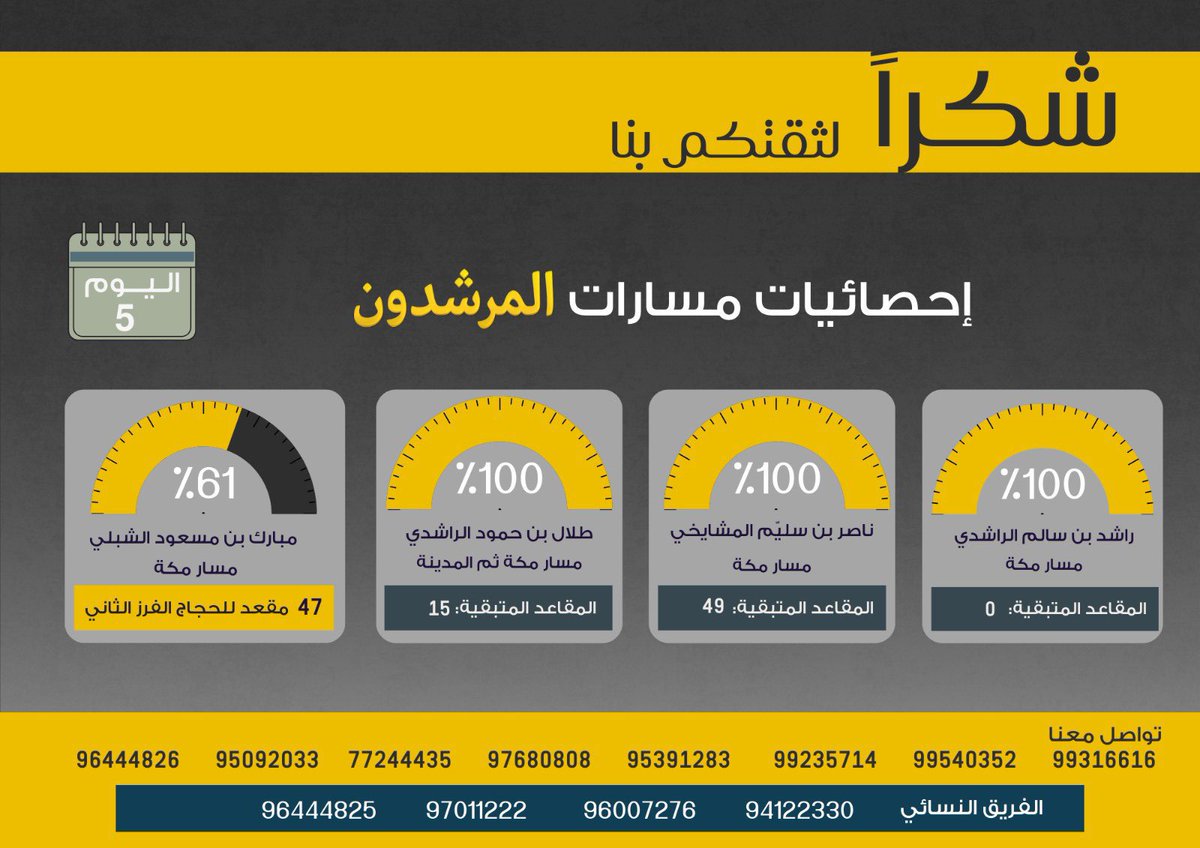 "صحبة الكرام ترفع المقام"

نفحات ايمانية عشناها في رحلة الحج المبارك برفقة حملة
<a href="/almurshidoon/">المرشدون للحج والعمرة</a> وبمشاركة عدد من المشائخ الذين عطروا رحلتنا بمحاضرات علمية متنوعة.

الشكر والتقدير ل:
<a href="/TalalTalal21900/">طلال الراشدي </a> 
<a href="/RashidAlrashdi/">راشد الراشدي</a> 

 #حج_1446هـ

x.com/almurshidoon/s…