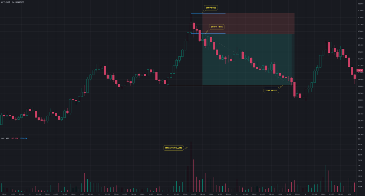 $APE / $USDT BINANCE SHORT