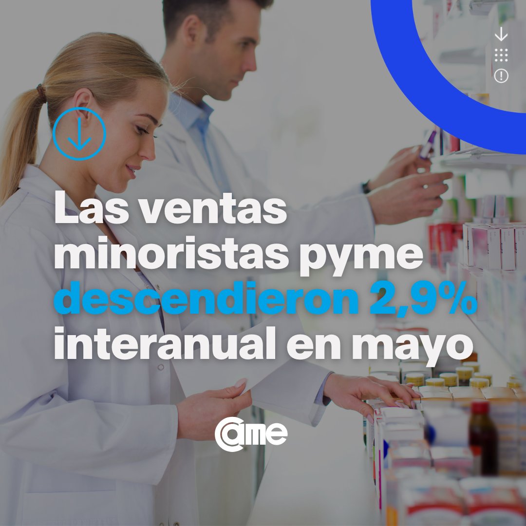EN MAYO, LAS VENTAS MINORISTAS DESCENDIERON UN 2,9% INTERANUAL

📈 En la comparación mensual desestacionalizada, se observó un descenso del 0,7% respecto a abril. Con estos valores, el acumulado de 2025 muestra una suba del 11%, en comparación con el mismo período de 2024.

De