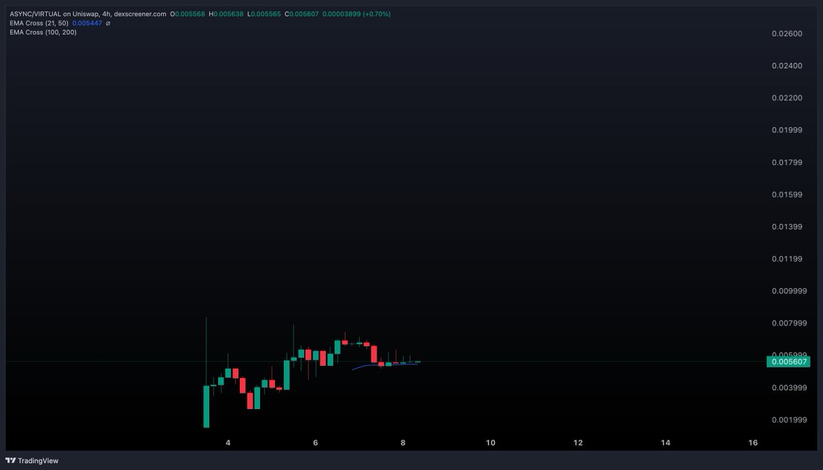 bitcoin_stash's tweet photo. @TheCryptoKazi Check out $ASYNC on Base. $2.9M MC
Backed by NVIDIA Inception, Google for Startups, and Arbitrum, strategic support from Compass Labs, Allora, Router Protocol, and Alchemy. DOXXED team. https://t.co/t1taXLvDfQ