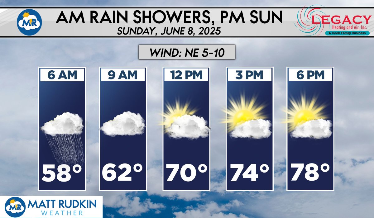 Good morning! Rain showers out there for those of you reading this early, but those move out shortly. We should see the clouds break up a bit as dry air moves in, allowing some sunshine later on. Comfortable temperatures in the 70s expected, although may be a big muggy!