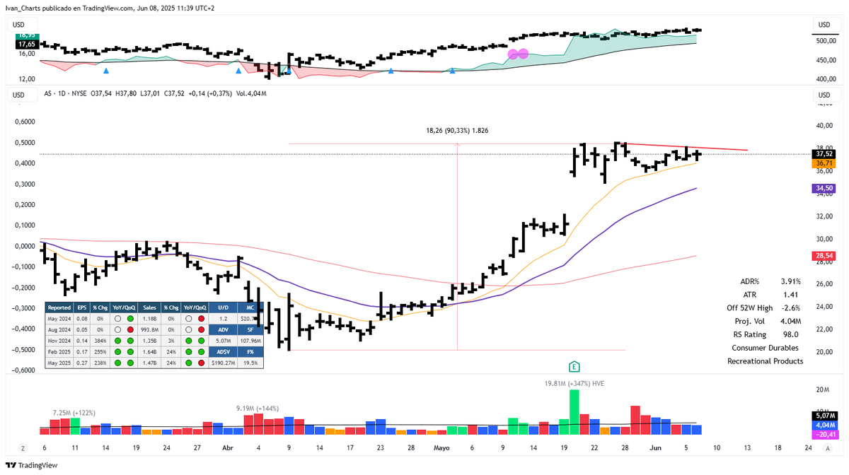 IvanCharts's tweet photo. #Focuslist for next week
$TMC Highly interested. Pullback 21 EMA buy
$FTK Hight Tight Flag. After a fade & a shake maybe the second mouse will got the cheese
$AS Hight Tight Flag, Highst Volume Ever. One tight day with low volume would be great
$TEM an inside day with low volume fire here
#ivancharts #tradingsignals #stockmarkets #StocksToWatch