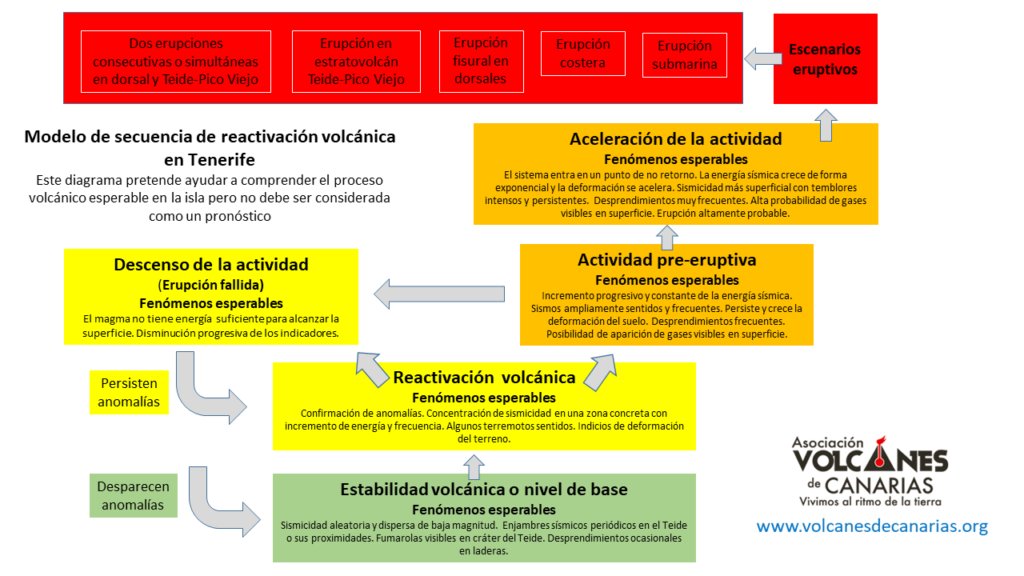 1/5. Este diagrama intenta explicar la evolución teórica de un proceso eruptivo en Tenerife. Es un proceso complejo que no tiene precedentes en tiempos recientes. La cautela es muy importante antes  de hacer pronósticos con datos aislados. 
Te recordamos algunas recomendaciones: