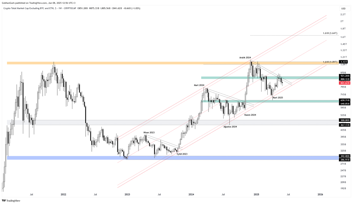 #Tether dom, #Ethereum ve #Total3 

Genel olarak durumumuz fena değil.

Tether dom daki yapı bizi biraz daha oyalayacak olsa da 
#ETH ve #Total 3 deki yapılar güzel. 

Huzur dolu bir gün olsun.

Saygılar &amp; Sevgiler.🤝