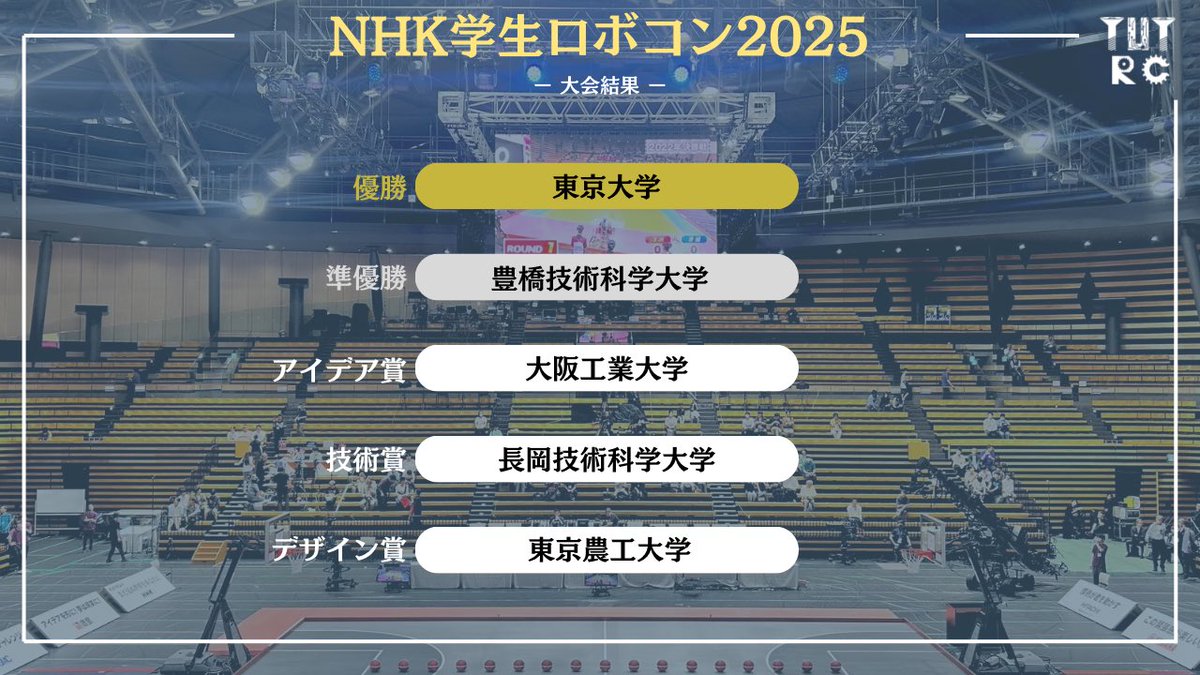 TUT_RC's tweet photo. 📣NHK学生ロボコン2025
とよはし⭐︎ロボコンズは準優勝でした。
たくさんの応援ありがとうございました✨

来年こそ優勝を目指して、後輩たちがバトンをつなぎます🔥
引き続きとよはし⭐︎ロボコンズをよろしくお願いします。

そして、東京大学の皆さん、世界一取ってきてください‼️
#学生ロボコン https://t.co/tlpRWqp5ST