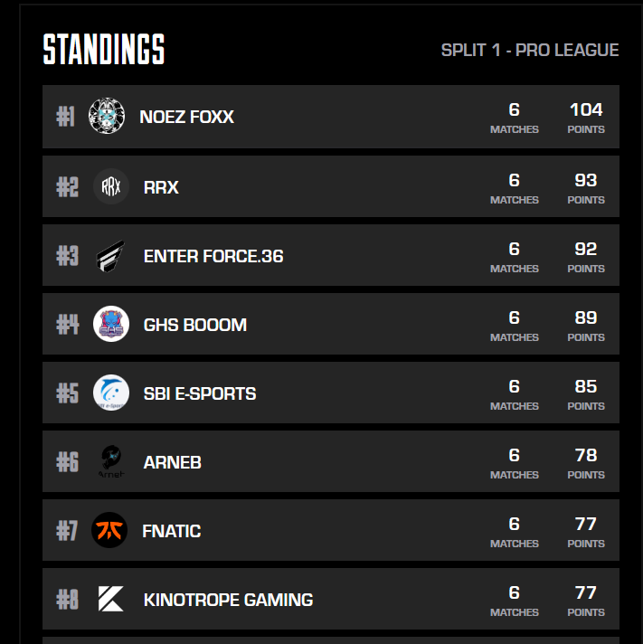 satuking_'s tweet image. BvsC 4位。応援ありがとうございました🙏

一旦総合1位通過ナイスですよと。
来週のRFも頑張ろう。 #NFXWIN