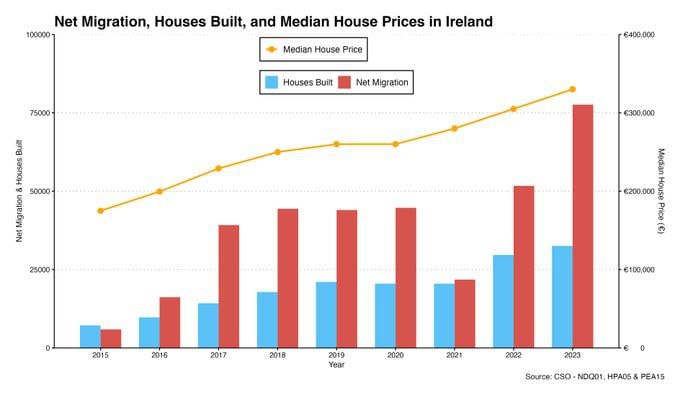 Ireland's housing cost are high due to immigration,like in other Anglosphere countries like Canada, Australia, and New Zealand. The influx of immigrants, many from China and India with significant financial resources,is driving up demand and prices,housing locals are expensive.