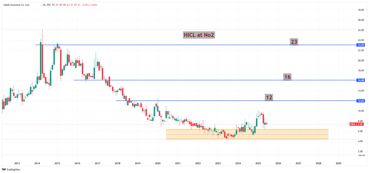 Nasir_dar101's tweet photo. #HICL at No 2.................
#kse100 #psx https://t.co/8uirLI4bBM