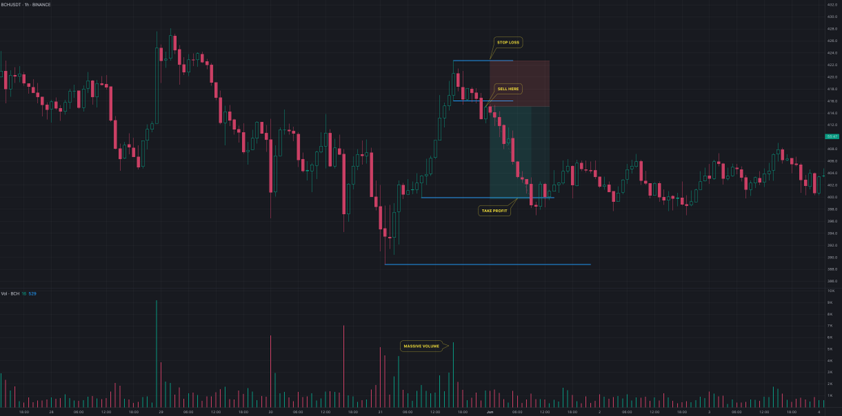 $BCH / $USDT BINANCE SHORT