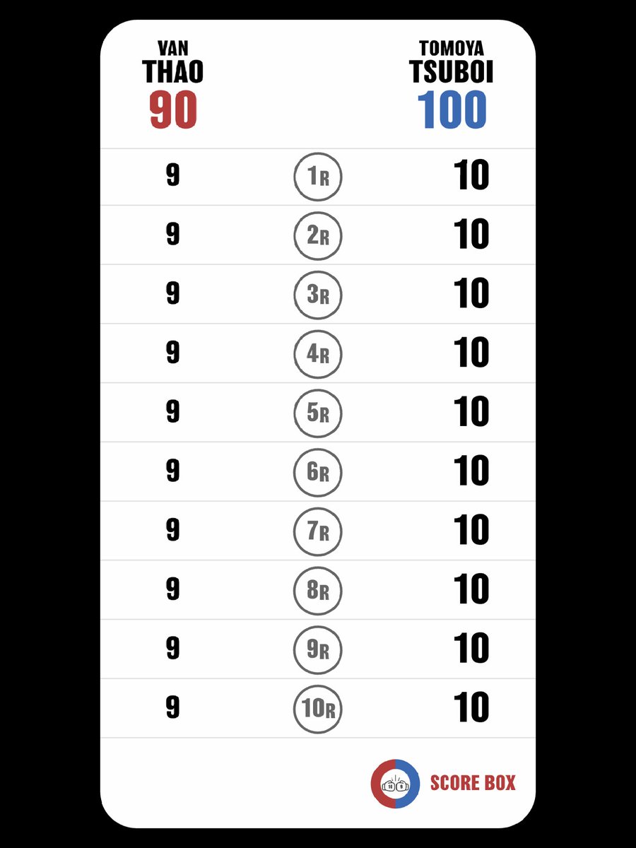 Tomoo Matsuda (@tomoo_matsuda) on Twitter photo I scored
Van Thao Tran VS Tomoya Tsuboi
#ThaoTsuboi
#TsuboiThao
#SCORE_BOX #Boxing #Boxeo
<a href="/SCORE_BOX_APP/">SCORE BOX🥊</a> I scored
Van Thao Tran VS Tomoya Tsuboi
#ThaoTsuboi
#TsuboiThao
#SCORE_BOX #Boxing #Boxeo
<a href="/SCORE_BOX_APP/">SCORE BOX🥊</a>