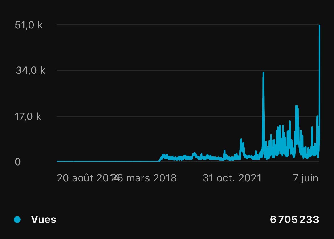 Avec NightReign et la Switch 2 j'ai explosé les scores de ma chaîne YouTube ! 210k vues en 28j laaaaaa 🥳😱🙏 (presque 7M depuis 2018)