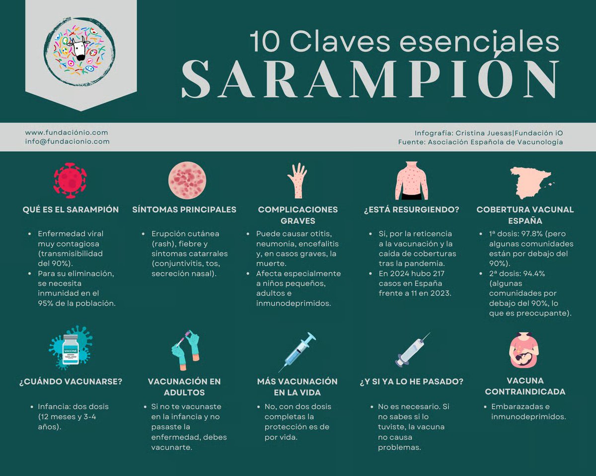 #unaimagentropi

🤒10 claves Sarampion via <a href="/fundacionio/">Fundación iO</a>