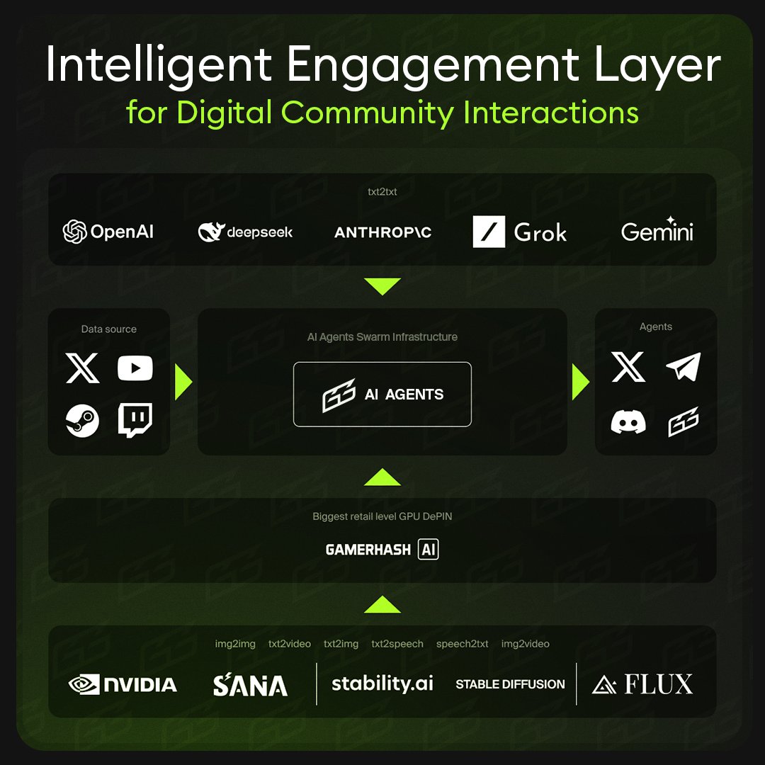 GG3_xyz's tweet photo. After the $GGX token launch, GG3 will gradually unlock the Intelligent Engagement Layer that will enhance how digital communities interact.

Our AI Agent Swarm Infrastructure has been trained on 100,000+ Steam games and countless interactions on X, YouTube, Discord and Twitch - it truly understands what engages you on a daily basis.

Let’s take a look into details 🧵👇