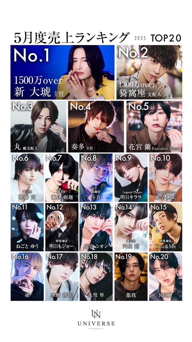 #UNIVERSE本店

 【 5月度売上ランキング 】

👑No.1   新 大琥 主任
     5月度1,500万over

🥈No.2   猗窩座 支配人
     5月度1,300万over

🥉No.3   丸 総支配人

#見ている未来が違う