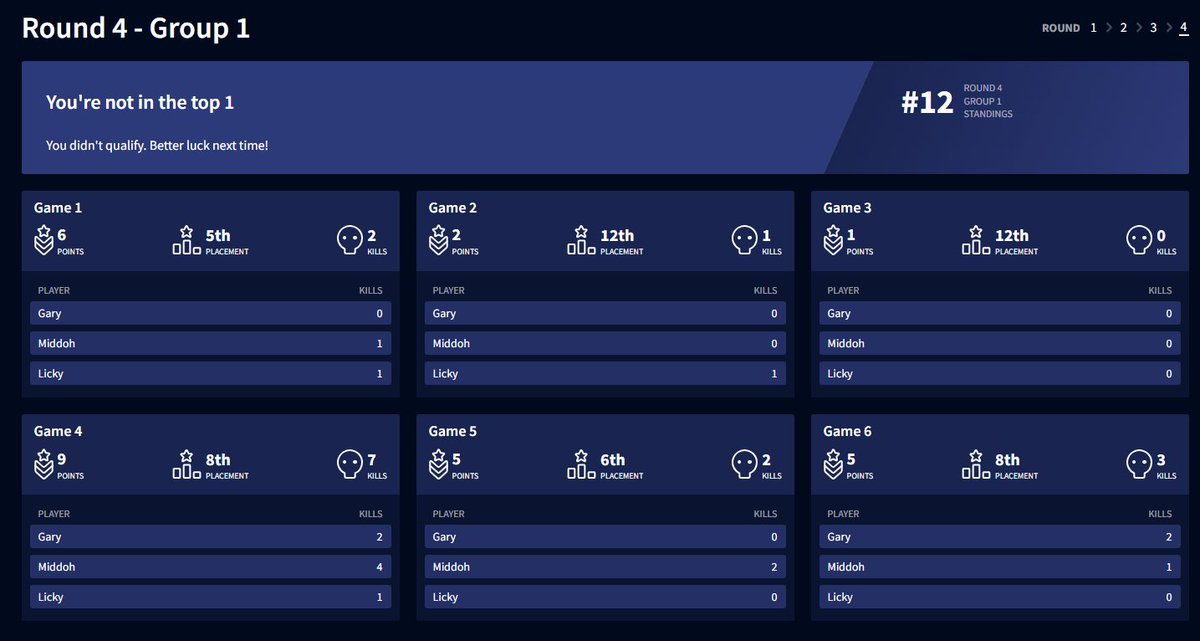 12th in CC4 finals. Went from playing hard edge when I started coaching a few weeks back, to learning zone in a week + <a href="/Midddoh/">Luke</a> having covid all weekend so can't complain. Back to the lab, see you in PLQ <a href="/ImNoobles/">Noble</a> <a href="/L1ckyy/">Licky</a>