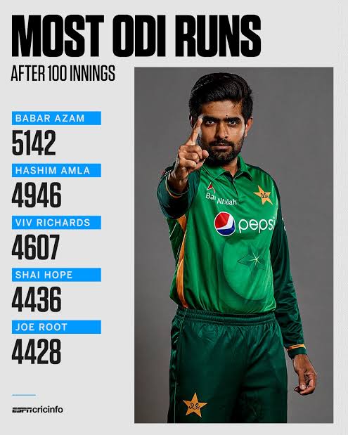 Being number one on a list with names like Viav Richards, Hashim amla and Joe Root

-Babar Azam things 👑