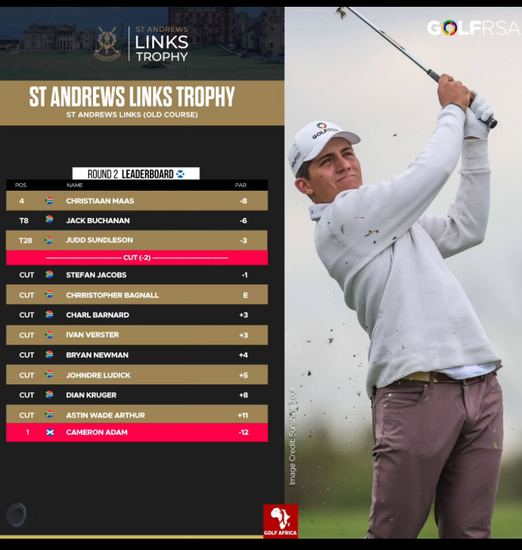 ROUND 2 LEADERBOARD
132 Cameron Adam SCO 68 64
136 Christiaan Maas 69 67 
138 Jack Buchanan 70 68
141 Judd Sundelson 74 67
MC
Stefan Jacobs 74 69
Chris Bagnall 73 71
Charl Barnard 76 71
Ivan Verster 71 76
Bryan Newman 77 71
Johndre Ludick 74 75
Dian Kruger 76 76
Astin Arthur 79