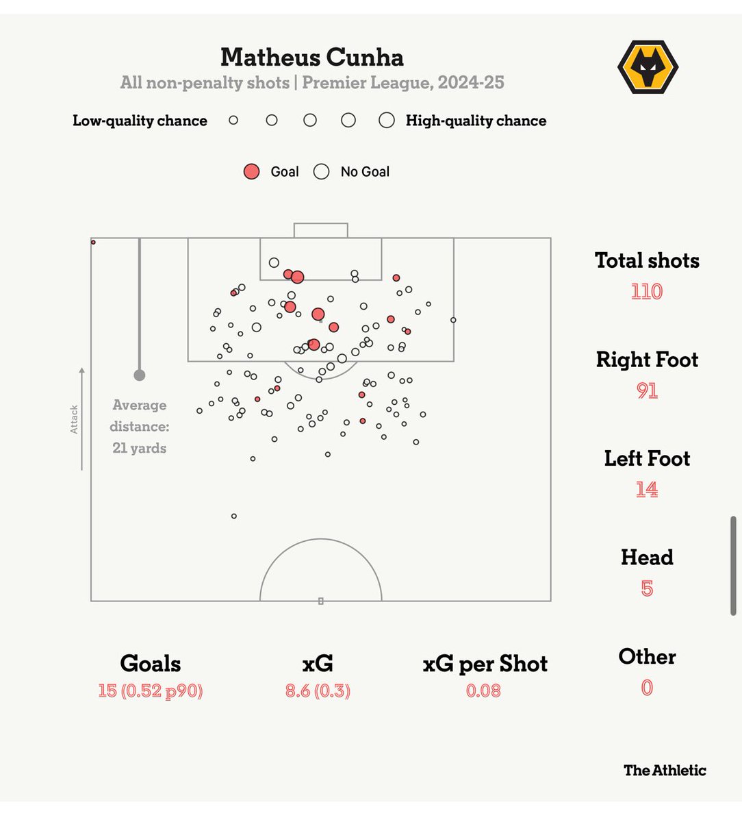Beyond United (@beyondutd1) on Twitter photo 🔴 Both Matheus Cunha and Bryan Mbeumo led the #PL in xG overperformance last season.
🇨🇲 via (2nd image) <a href="/TheAthleticFC/">The Athletic | Football</a> simulated Mbeumo’s season 100,000 times using the individual xG values of his 79 non-penalty shots. An average finisher, given the same chances, would be 🔴 Both Matheus Cunha and Bryan Mbeumo led the #PL in xG overperformance last season.
🇨🇲 via (2nd image) <a href="/TheAthleticFC/">The Athletic | Football</a> simulated Mbeumo’s season 100,000 times using the individual xG values of his 79 non-penalty shots. An average finisher, given the same chances, would be