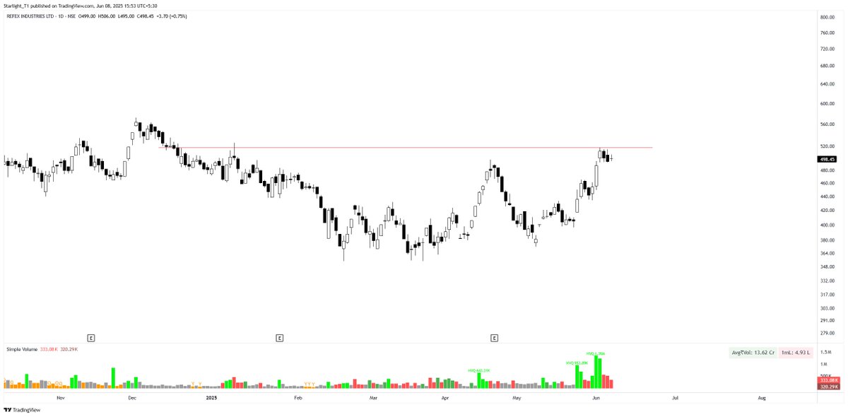 Starlight_T1's tweet image. #REFEX 
-Volume increasing
-Potential base breakout 
-RS Rating 97