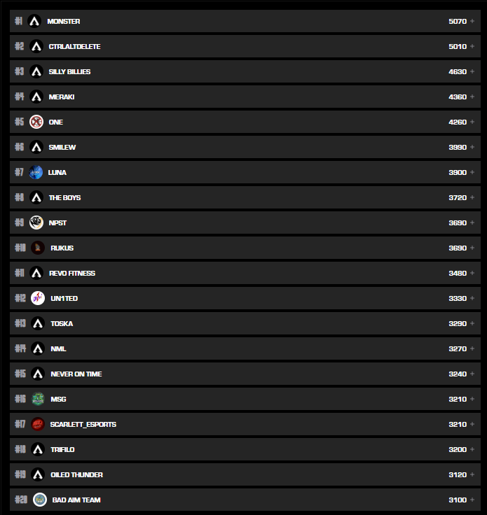 Stoneycasts's tweet photo. That is @PlayApexEsports Challenger Circuit done for APAC SOUTH!!
Congrats to the teams in the Pics that make the top 25 and made their way to PLQ. OMC has disbanded I am pretty sure which means I think Umbra at 26TH will get a spot also!!
#Monster
#CTRLALTDELETE
#SILLYBILLIES
#MERAKI
#ONE
Going straight to winners round 2!!! For PLQ
Massive day from @x_razii @R33P3S and #koro for winning the last weekend also!! 48 Games casted over 4 weekends of CC I love this game! Thank you nicewigg for making me have this passion!!
See you all for PLQ