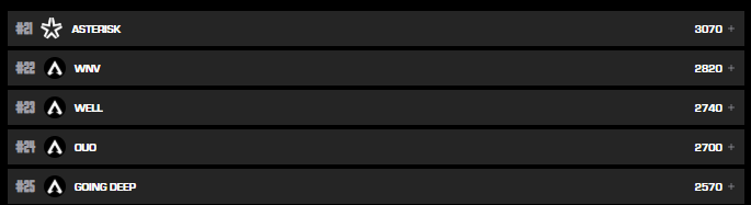 Stoneycasts's tweet photo. That is @PlayApexEsports Challenger Circuit done for APAC SOUTH!!
Congrats to the teams in the Pics that make the top 25 and made their way to PLQ. OMC has disbanded I am pretty sure which means I think Umbra at 26TH will get a spot also!!
#Monster
#CTRLALTDELETE
#SILLYBILLIES
#MERAKI
#ONE
Going straight to winners round 2!!! For PLQ
Massive day from @x_razii @R33P3S and #koro for winning the last weekend also!! 48 Games casted over 4 weekends of CC I love this game! Thank you nicewigg for making me have this passion!!
See you all for PLQ