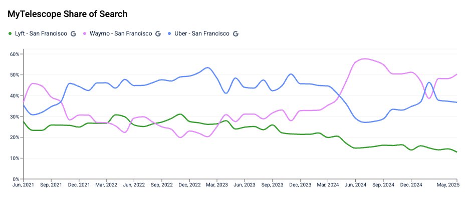 Waymo gaining share from Uber didn’t happen overnight.
Search signals saw it coming.
At MyTelescope, we track early demand indicators to help spot these shifts before they show up in the numbers.

#ShareOfSearch #MarketSignals #Trends