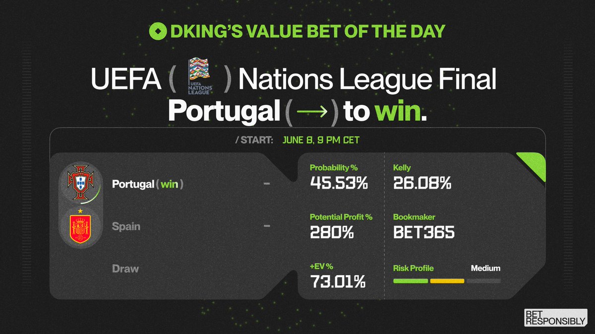 UEFA Nations League Final: Portugal vs Spain 🇵🇹🇪🇸

Portugal to win is priced at 3.80 on bet365, with a 45.53% probability and a +EV of +73.01% (fair odds: 2.20).

Bookies see Portugal as underdogs, but the edge is too big to ignore. 🏆